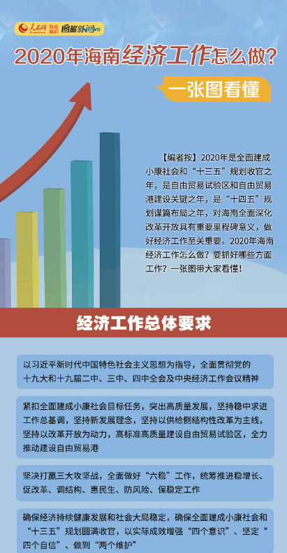 一圖看懂2020年海南經(jīng)濟工作怎么做