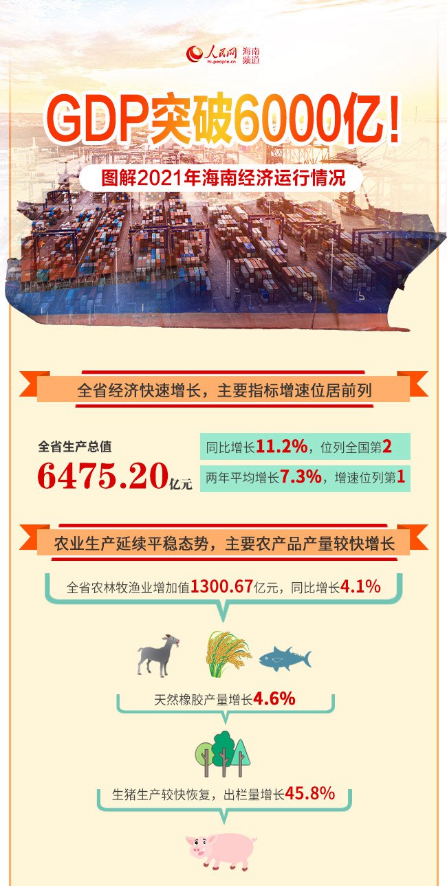 GDP突破6000億！圖解2021年海南經(jīng)濟運行情況