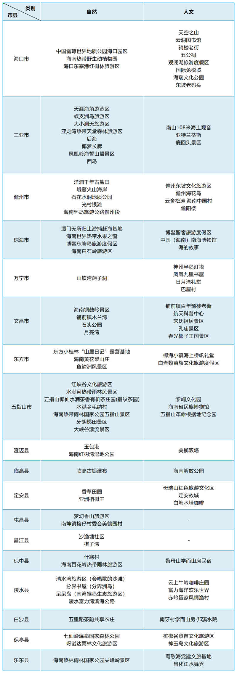 網紅景點名單。海南省旅游協(xié)會供圖