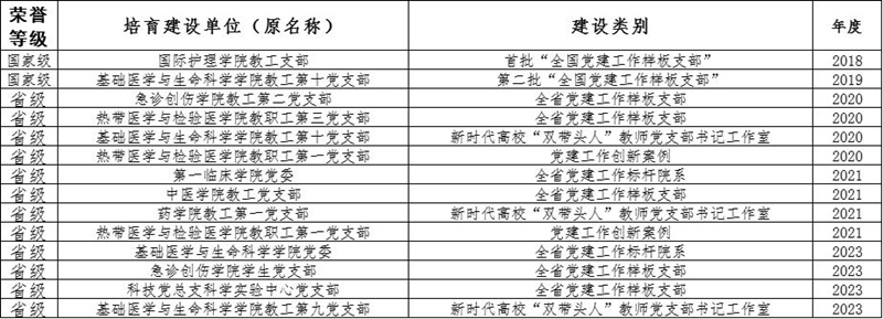 3-海南醫學院黨支部獲得榮譽。海南醫學院供圖