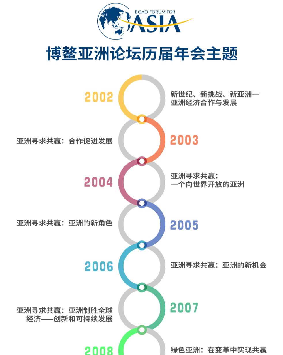 回顧博鰲亞洲論壇歷屆年會(huì)主題
