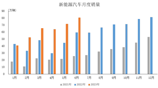 6月我國新能源汽車繼續(xù)延續(xù)快速增長態(tài)勢 市場占有率穩(wěn)步提升